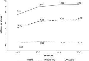 Producción de muebles sanitarios en México de 2012 a 2015. Fuente: elaboración propia con base en datos de INEGI (2016a).
