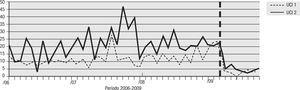 Tendencia de la incidencia de infección por E. coli y K. pneumoniae BLEE (+) en las unidades de cuidados intensivos 1 y 2 en el Hospital Universitario del Valle desde 2006 (la línea vertical punteada demarca el inicio del programa de uso regulado de antibióticos).