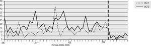 Tendencia de la incidencia de infección por P. aeruginosa resistente a cefalosporinas de cuarta generación en las unidades de cuidados intensivos 1 y 2 en el Hospital Universitario del Valle desde 2006.