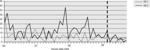 Tendencia de la incidencia de infección por S. aureus resistente a oxacilina en las unidades de cuidados intensivos 1 y 2 en el Hospital Universitario del Valle desde 2006.