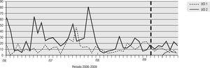 Tendencia de la incidencia de infección por A. baumannii multirresistente en las unidades de cuidados intensivos 1 y 2 en el Hospital Universitario del Valle desde 2006.