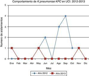 Número de aislamientos de Klebsiella pneumoniae KPC en UCI en el año 2012-2013.