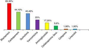 Frecuencia de uso de antibióticos usados antes de la infección por KPC.