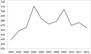 Intensidad energética, 2002–2012 — kj/$ producido —