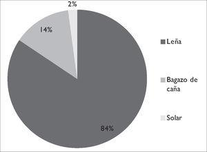Consumo final de energía renovable, 2012