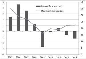 Ecuador: balance fiscal y deuda pública, 2005–2013* –% del pib– * Datos del 2013 es estimación del fmi.