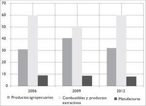 Ecuador: composición de las exportaciones totales, 2006–2012 –% con respecto a sus exportaciones totales–