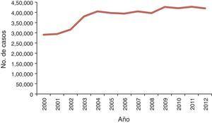Casos nuevos de diabetes tipo 2 en México 2000 a 2012. Fuente: Elaborada por los autores a partir de: http://www.epidemiologia.salud.gob.mx/anuario/html/anuarios.html.