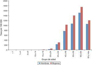 Incidencia de diabetes mellitus tipo 2 según edad y sexo. México 2012.