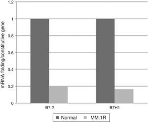 Relative expression for genes B7-2 and B7-H1 in cell line MM1.R compared with healthy sample. Quantification method: ΔΔCT.