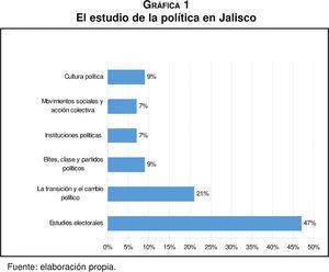 El estudio de la política en Jalisco Fuente: elaboración propia.