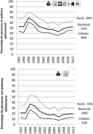Personas con pobreza patrimonial y alimentaria en México (1992-2012) Fuente: Elaboración propia con información de coneval (2014a).