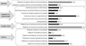 Pobreza Multidimensional en México, 2012 Fuente: Elaboración propia con información del CONEVAL.