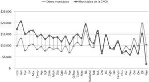 Ingreso promedio mensual por hogar en municipios de la cnch y otros, 2012 Fuente: Elaboración propia obtenida a partir de microdatos del mcs-enigh, 2012.