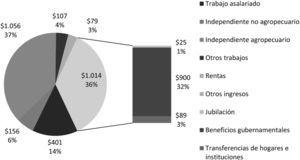 Composición del ingreso corriente mensual en municipios Tipo i Fuente: Elaboración propia obtenida a partir de microdatos del mcs-enigh 2012.