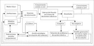 Relación entre conocimiento común e interacción individual Fuente: modificado a partir de Morales (2014).