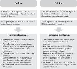 Diferencia entre evaluación y calificación Fuente: elaboracion propia a partir de los trabajos de Fernandez, 2006; Gimeno y Perez, 1998; Sanmarti, 2007; y Santos Guerra,1993.