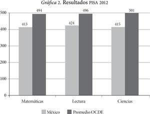 Resultados PISA 2012 Fuente: OCDE, 2014.