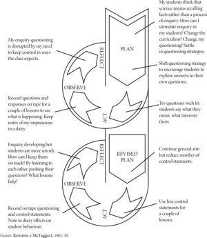 Modelo de creación de ciclos de planificación, acción, observación y reflexión.