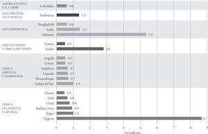 Países seleccionados con más de 0.5 millones de niños fuera de la escuela en edad de asistir a la educación primaria, por regiones, 2012 o el último año con datos disponibles Notas: los datos de Ghana corresponden a 2013; los datos de Angola, Chad, India, Sudán, Sudán del Sur y Uganda, a 2011; y los datos de Bangladesh y Nigeria, a 2010. Fuente: Instituto de Estadística de la UNESCO, agosto de 2014.