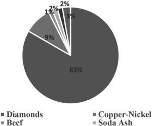 Composition of mineral export, 2012. Source: Bank of Botswana Statistics annual report (2004, 2012).