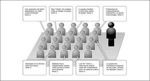Distribución de alumnos en un aula con diferente niveles.