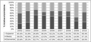 Evolución de la distribución de la actividad emprendedora total, en función del nivel educacional de los emprendedores (2002-2010).