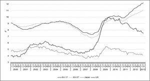 Las tasas de desempleo de la EA-17, EU-27, EEUU y Japón (2000-2013) Fuente: Unemployment rates EU-27, EA-17, USand Japan, seasonally adjusted, January 2000-April 2013 (abril 2013)
