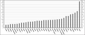 Porcentaje de población de 18 a 24 años con estudios secundarios Fuente: Early leavers from education and training by sex. % of the population aged 18-24 with at most lower secondary education and not in further education or training, Eurostat66Disponible en: http://epp.eurostat.ec.europa.eu/tgm/graph.do?tab=graph&plugin=0&pcode=t2020_40⟨uage=en&toolbox=sort (Fecha de consulta: 15 de junio de 2013).