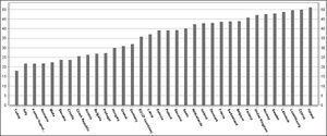 Porcentaje de población de 30 a 34 años con estudios superiores completos Fuente: Tertiary educational attainment % of population aged 30-34, Eurostat77Disponible en: http://epp.eurostat.ec.europa.eu/tgm/graph.do?tab=graph&plugin=0&pcode=t2020_41⟨uage=en&toolbox=sort (Fecha de consulta: 15 de junio de 2013).