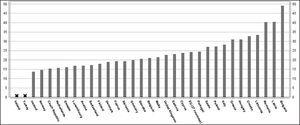 Personas en riesgo de pobreza o exclusión social Fuente: People at risk of poverty or social exclusion, Eurostat88Disponible en: http://epp.eurostat.ec.europa.eu/tgm/graph.do?tab=graph&plugin=0&pcode=t2020_50⟨uage=en&toolbox=sort (Fecha de consulta: 15 de junio de 2013).