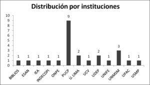 Distribución por instituciones