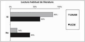 Alumnos que leen literatura habitualmente. Porcentajes. Base: alumnos que han contestado al cuestionario