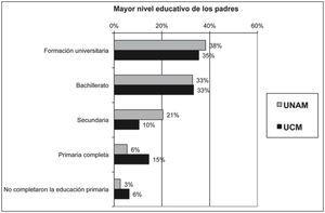 Distribución de alumnos según nivel educativo de los padres. Porcentajes. Base: alumnos que han contestado al cuestionario