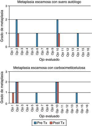 Resultados del pre- y postratamiento con suero autógeno y carboximetilcelulosa en cuanto al grado de metaplasia escamosa.