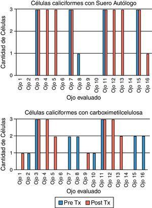 Resultados del pre- y postratamiento con suero autógeno y carboximetilcelulosa en cuanto al número de células caliciformes.