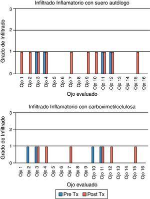 Resultados del pre- y postratamiento con suero autógeno y carboximetilcelulosa en cuanto al infiltrado inflamatorio.