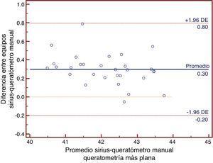 Gráficos de Bland y Altman que demuestran la concordancia entre las mediciones del Sirius® y el queratómetro manual en la medición de la queratometría más plana.