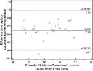 Gráficos de Bland y Altman que demuestran la concordancia entre las mediciones del IOLMaster® y el queratómetro manual en la medición de la queratometría más plana.