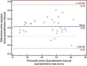 Gráficos de Bland y Altman que demuestran la concordancia entre las mediciones del Sirius® y el queratómetro manual en la medición de la queratometría más curva.