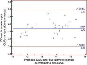 Gráficos de Bland y Altman que demuestran la concordancia entre las mediciones del IOLMaster® y el queratómetro manual en la medición de la queratometría más curva.