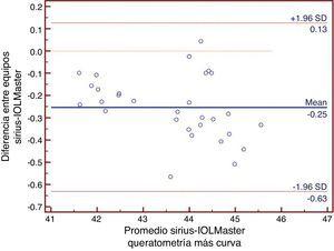Gráficos de Bland y Altman que demuestran la concordancia entre las mediciones del Sirius® y el IOLMaster® en la medición de la queratometría más curva.