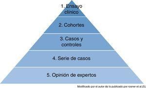 Pirámide de jerarquía de pruebas científicas.