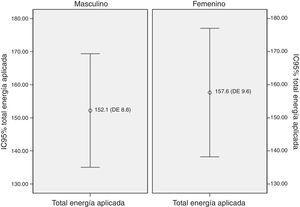 Medias e intervalo de confianza para el total de energía aplicada para género. La diferencia de medias no es estadísticamente significativa (p=0.67).