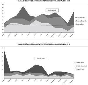 Comparación de la frecuencia de accidentes ocupacionales entre los períodos 2003-2007 y 2008-2013.