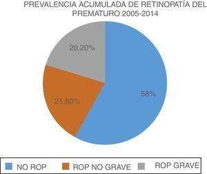 Prevalencia acumulada de retinopatía del prematuro 2005-2014.