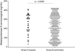 Concentraciones cervicovaginales de MMP-9 en cada uno de los grupos de estudio.