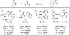 Ejemplos de reacciones aldólicas organocataüzadas en ausencia de disolvente.