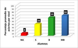 Datos de los promedios de aciertos para los alumnos con calificación final de NA, S, B o MB en el curso de Química Orgánica III para los cuatrc grupos de los trimestres de los años 2009 y 2010.