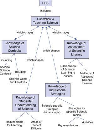 The five components of Magnusson, Krajcik, and Borko, with some of their subcomponents. It can be seen that four of the components derive from the central one, related to the orientations of science teaching.
